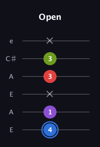 G♯ Augmented Added 9th guitar tab — Open (4 1 x 3 3 x) in Open A Tuning (EAEAC♯E)