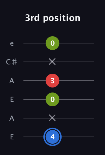 G♯ Augmented Flat 13th guitar tab — 3rd position (4 x 0 3 x 0) in Open A Tuning (EAEAC♯E)