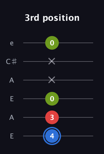 G♯ Augmented Flat 13th guitar tab — 3rd position (4 3 0 x x 0) in Open A Tuning (EAEAC♯E)