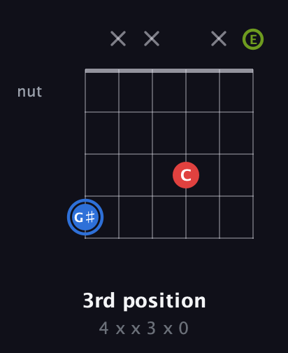 G♯ Augmented Flat 13th guitar chord — 3rd position (4 x x 3 x 0) fretboard diagram in Open A Tuning (EAEAC♯E)