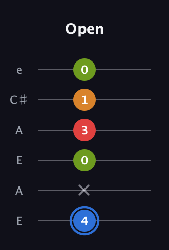 G♯ Augmented Flat 5th guitar tab — Open (4 x 0 3 1 0) in Open A Tuning (EAEAC♯E)