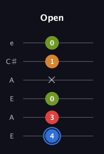 G♯ Augmented Flat 5th guitar tab — Open (4 3 0 x 1 0) in Open A Tuning (EAEAC♯E)