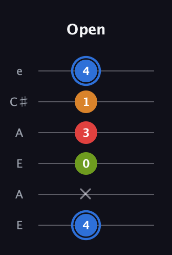 G♯ Augmented Flat 5th guitar tab — Open (4 x 0 3 1 4) in Open A Tuning (EAEAC♯E)