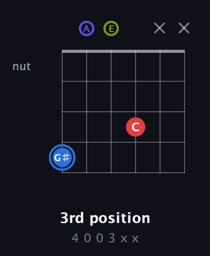 G♯ Augmented Flat 9th guitar chord — 3rd position (4 0 0 3 x x) fretboard diagram in Open A Tuning (EAEAC♯E)