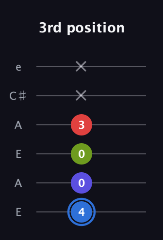 G♯ Augmented Flat 9th guitar tab — 3rd position (4 0 0 3 x x) in Open A Tuning (EAEAC♯E)