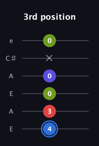 G♯ Augmented Flat 9th guitar tab — 3rd position (4 3 0 0 x 0) in Open A Tuning (EAEAC♯E)