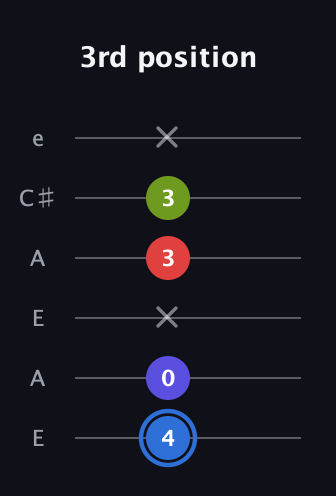 G♯ Augmented Flat 9th guitar tab — 3rd position (4 0 x 3 3 x) in Open A Tuning (EAEAC♯E)