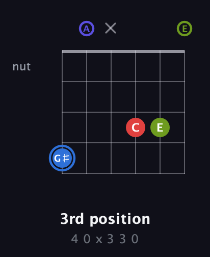 G♯ Augmented Flat 9th guitar chord — 3rd position (4 0 x 3 3 0) fretboard diagram in Open A Tuning (EAEAC♯E)