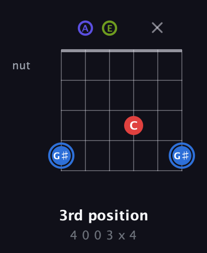 G♯ Augmented Flat 9th guitar chord — 3rd position (4 0 0 3 x 4) fretboard diagram in Open A Tuning (EAEAC♯E)