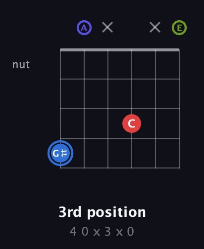 G♯ Augmented Flat 9th guitar chord — 3rd position (4 0 x 3 x 0) fretboard diagram in Open A Tuning (EAEAC♯E)
