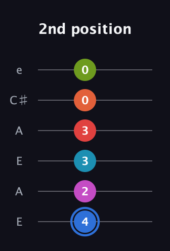 G♯ Augmented-major 11th Sharp 9th guitar tab — 2nd position (4 2 3 3 0 0) in Open A Tuning (EAEAC♯E)