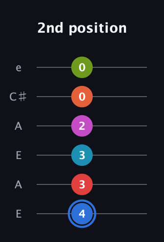 G♯ Augmented-major 11th Sharp 9th guitar tab — 2nd position (4 3 3 2 0 0) in Open A Tuning (EAEAC♯E)