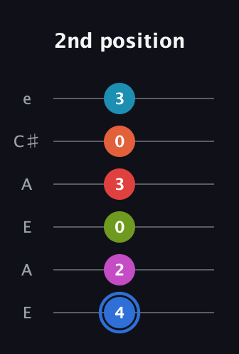 G♯ Augmented-major 11th Sharp 9th guitar tab — 2nd position (4 2 0 3 0 3) in Open A Tuning (EAEAC♯E)