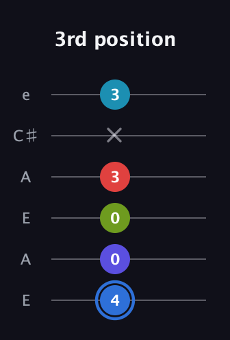 G♯ Augmented-major 7th Flat 9th guitar tab — 3rd position (4 0 0 3 x 3) in Open A Tuning (EAEAC♯E)