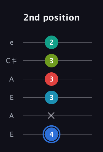 G♯ Augmented-major 7th Sharp 13th guitar tab — 2nd position (4 x 3 3 3 2) in Open A Tuning (EAEAC♯E)