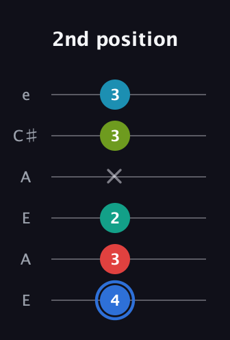 G♯ Augmented-major 7th Sharp 13th guitar tab — 2nd position (4 3 2 x 3 3) in Open A Tuning (EAEAC♯E)