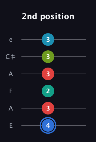 G♯ Augmented-major 7th Sharp 13th guitar tab — 2nd position (4 3 2 3 3 3) in Open A Tuning (EAEAC♯E)