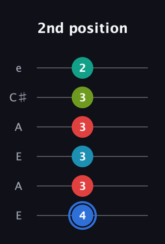 G♯ Augmented-major 7th Sharp 13th guitar tab — 2nd position (4 3 3 3 3 2) in Open A Tuning (EAEAC♯E)