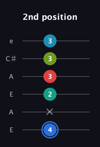 G♯ Augmented-major 7th Sharp 13th guitar tab — 2nd position (4 x 2 3 3 3) in Open A Tuning (EAEAC♯E)