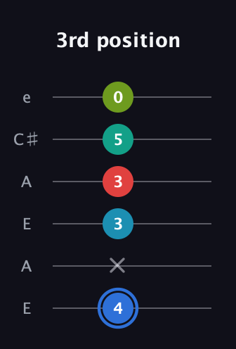 G♯ Augmented-major 7th Sharp 13th guitar tab — 3rd position (4 x 3 3 5 0) in Open A Tuning (EAEAC♯E)