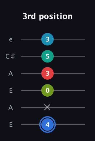 G♯ Augmented-major 7th Sharp 13th guitar tab — 3rd position (4 x 0 3 5 3) in Open A Tuning (EAEAC♯E)