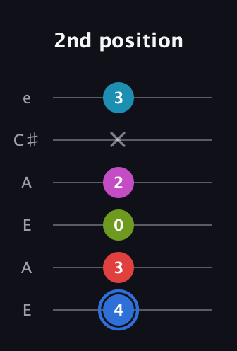 G♯ Augmented-major 7th Sharp 9th guitar tab — 2nd position (4 3 0 2 x 3) in Open A Tuning (EAEAC♯E)