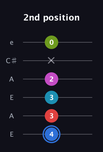G♯ Augmented-major 7th Sharp 9th guitar tab — 2nd position (4 3 3 2 x 0) in Open A Tuning (EAEAC♯E)