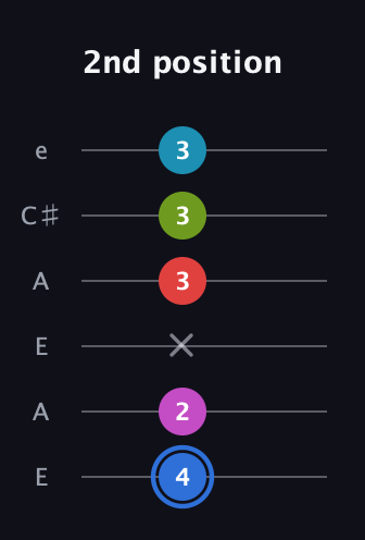 G♯ Augmented-major 7th Sharp 9th guitar tab — 2nd position (4 2 x 3 3 3) in Open A Tuning (EAEAC♯E)