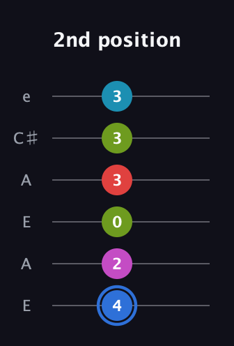 G♯ Augmented-major 7th Sharp 9th guitar tab — 2nd position (4 2 0 3 3 3) in Open A Tuning (EAEAC♯E)