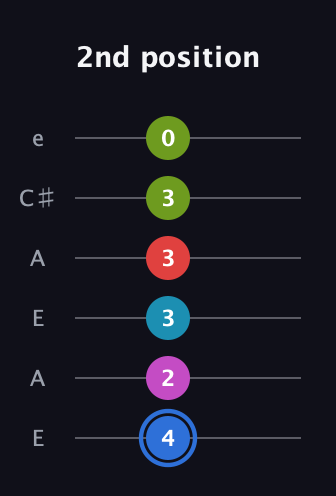 G♯ Augmented-major 7th Sharp 9th guitar tab — 2nd position (4 2 3 3 3 0) in Open A Tuning (EAEAC♯E)