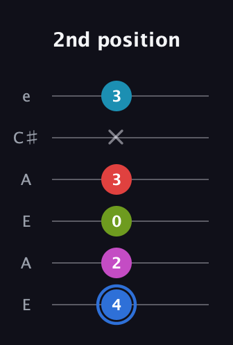 G♯ Augmented-major 7th Sharp 9th guitar tab — 2nd position (4 2 0 3 x 3) in Open A Tuning (EAEAC♯E)