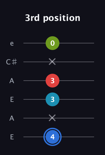 G♯ Augmented-major 7th guitar tab — 3rd position (4 x 3 3 x 0) in Open A Tuning (EAEAC♯E)