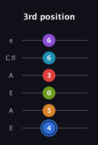 G♯ Augmented-major 9th Flat 5th guitar tab — 3rd position (4 5 0 3 6 6) in Open A Tuning (EAEAC♯E)