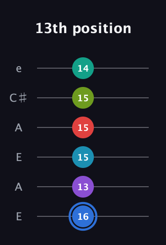 G♯ Augmented-major 9th Sharp 13th guitar tab — 13th position (16 13 15 15 15 14) in Open A Tuning (EAEAC♯E)