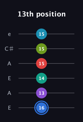 G♯ Augmented-major 9th Sharp 13th guitar tab — 13th position (16 13 14 15 15 15) in Open A Tuning (EAEAC♯E)