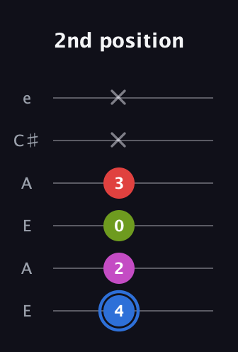 G♯ Augmented Sharp 9th guitar tab — 2nd position (4 2 0 3 x x) in Open A Tuning (EAEAC♯E)
