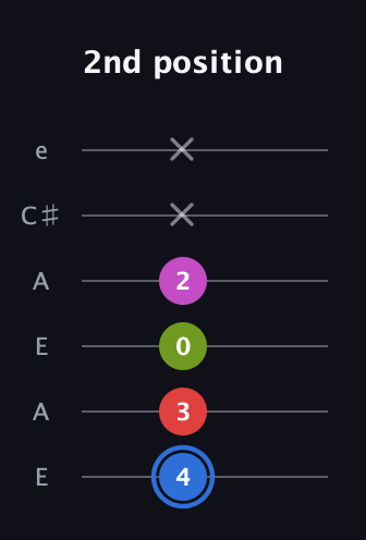 G♯ Augmented Sharp 9th guitar tab — 2nd position (4 3 0 2 x x) in Open A Tuning (EAEAC♯E)