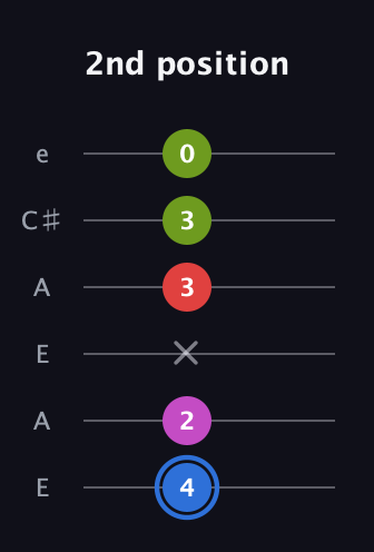 G♯ Augmented Sharp 9th guitar tab — 2nd position (4 2 x 3 3 0) in Open A Tuning (EAEAC♯E)