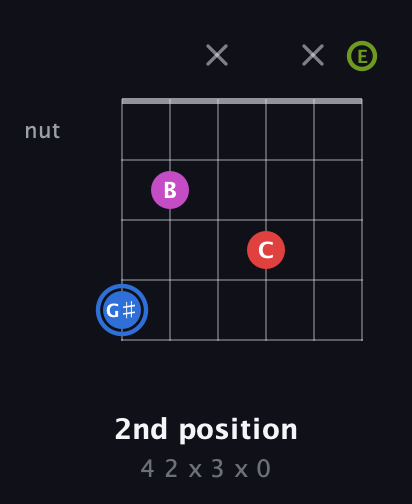 G♯ Augmented Sharp 9th guitar chord — 2nd position (4 2 x 3 x 0) fretboard diagram in Open A Tuning (EAEAC♯E)