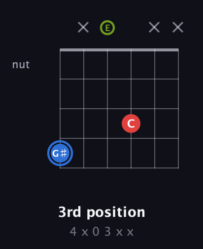 G♯ Augmented guitar chord — 3rd position (4 x 0 3 x x) fretboard diagram in Open A Tuning (EAEAC♯E)