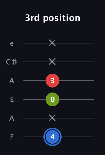 G♯ Augmented guitar tab — 3rd position (4 x 0 3 x x) in Open A Tuning (EAEAC♯E)
