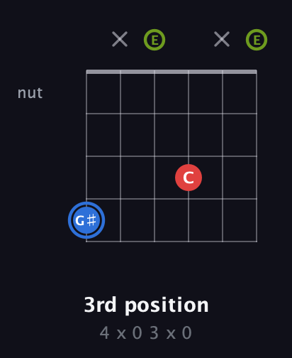 G♯ Augmented guitar chord — 3rd position (4 x 0 3 x 0) fretboard diagram in Open A Tuning (EAEAC♯E)