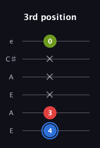 G♯ Augmented guitar tab — 3rd position (4 3 x x x 0) in Open A Tuning (EAEAC♯E)