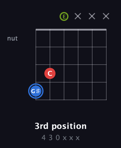 G♯ Augmented guitar chord — 3rd position (4 3 0 x x x) fretboard diagram in Open A Tuning (EAEAC♯E)
