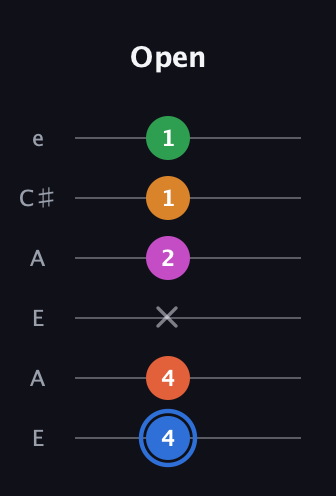G♯ Diminished 11th Sharp 9th guitar tab — Open (4 4 x 2 1 1) in Open A Tuning (EAEAC♯E)