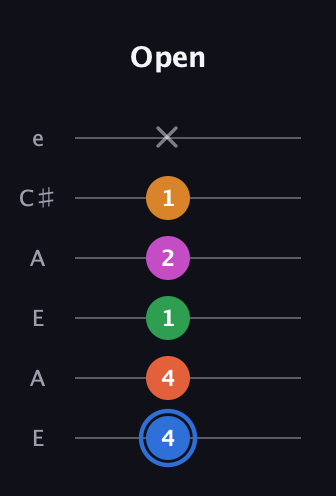 G♯ Diminished 11th Sharp 9th guitar tab — Open (4 4 1 2 1 x) in Open A Tuning (EAEAC♯E)