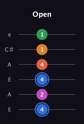 G♯ Diminished 11th Sharp 9th guitar tab — Open (4 2 4 4 1 1) in Open A Tuning (EAEAC♯E)
