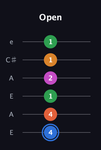 G♯ Diminished 11th Sharp 9th guitar tab — Open (4 4 1 2 1 1) in Open A Tuning (EAEAC♯E)