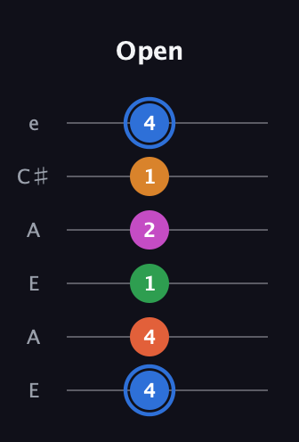 G♯ Diminished 11th Sharp 9th guitar tab — Open (4 4 1 2 1 4) in Open A Tuning (EAEAC♯E)