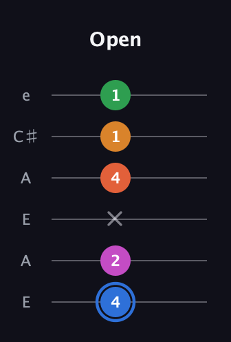 G♯ Diminished 11th Sharp 9th guitar tab — Open (4 2 x 4 1 1) in Open A Tuning (EAEAC♯E)